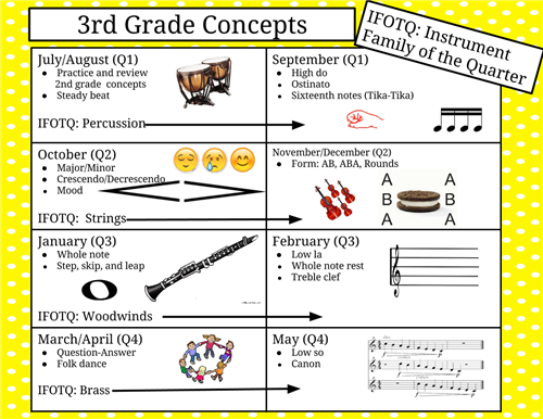 3rd Map Quarter 1: Sixteenth notes Quarter 2: Major/minor Quarter 3: Whole note Quarter 4: Folk dance, low sol 